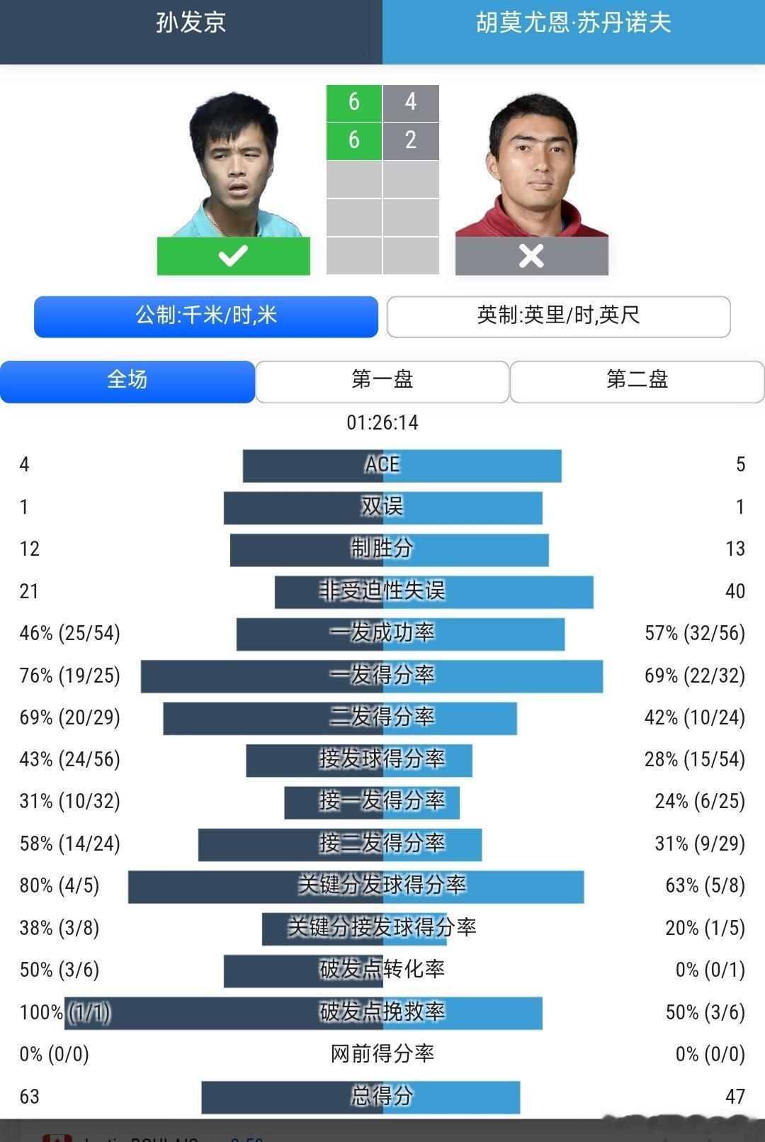CH50武宁站🇨🇳男单第2轮孙发京🇨🇳6-4/6-2战胜资格赛球员苏丹诺