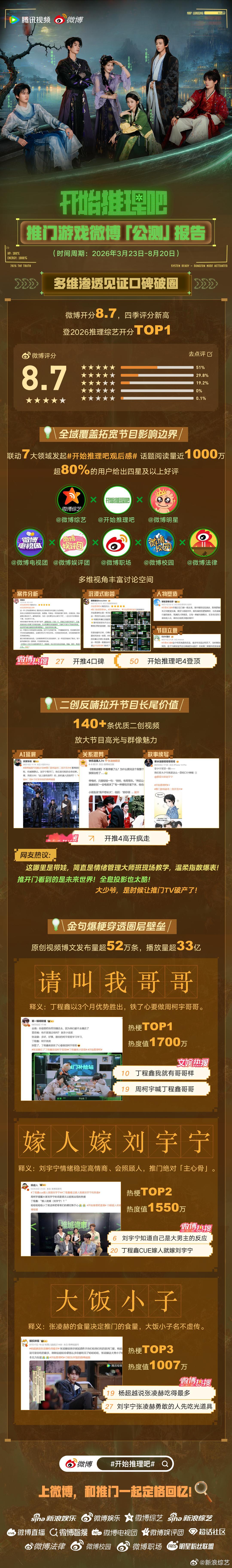 开推4微博收官战报 请查收推门「公测」报告热度登顶｜735个双榜热搜，1.3亿全