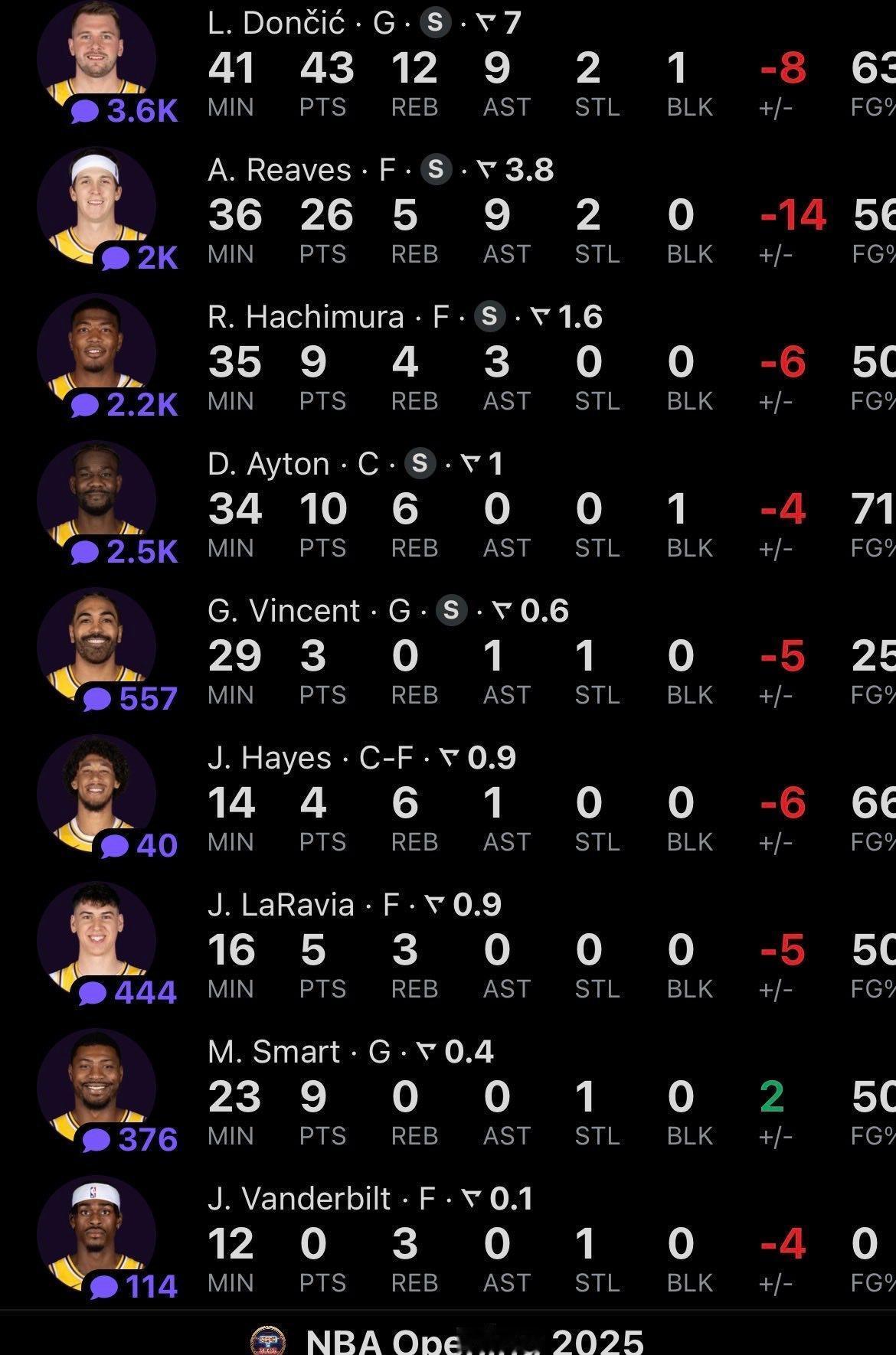 湖三崩！湖人10分输球，正负值唯一为正数的是斯玛特，9分0板0助。湖人只有3人得