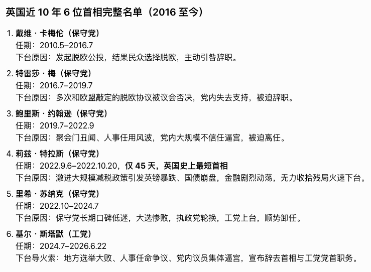英国首相斯塔默宣布辞职10年间英国6位首相辞职真是铁打的唐宁街10号，流水的首相