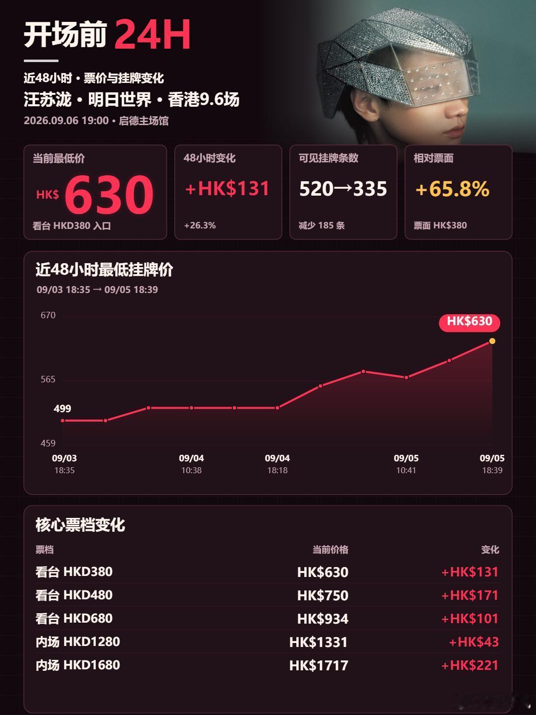 汪苏泷香港演唱会尾场票价上涨汪苏泷香港演唱会临场拉升谁能想到临开场票价还在往上走