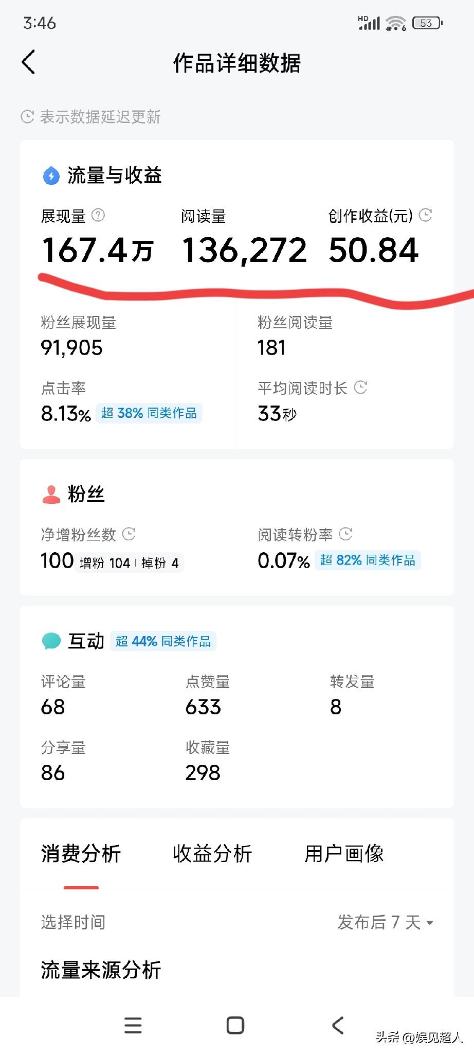 谁懂啊！我真的太满足了！
 
167万的展现，13万多的阅读，最后到手50块8毛