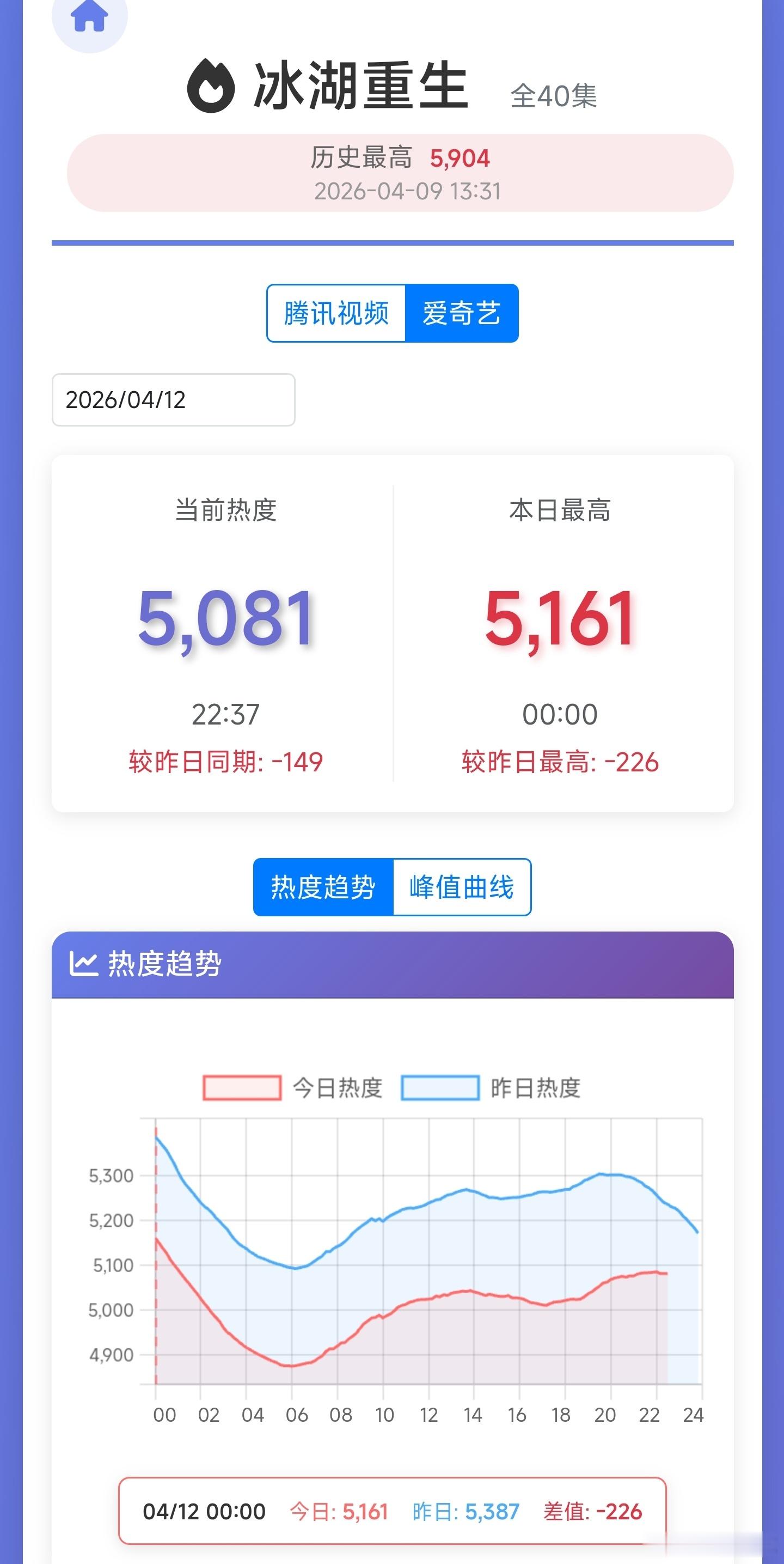 冰湖重生 周末热度都跌成这样了，周一得多震撼