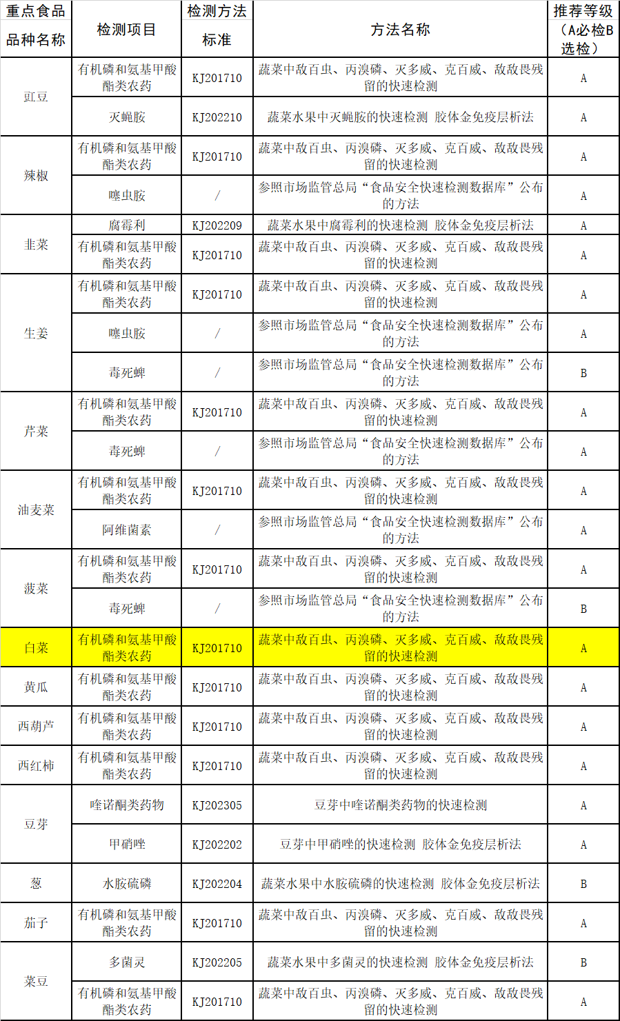 “甲醛白菜”屡禁不止：十余年间被多次曝光，甲醛为何仍未纳入蔬