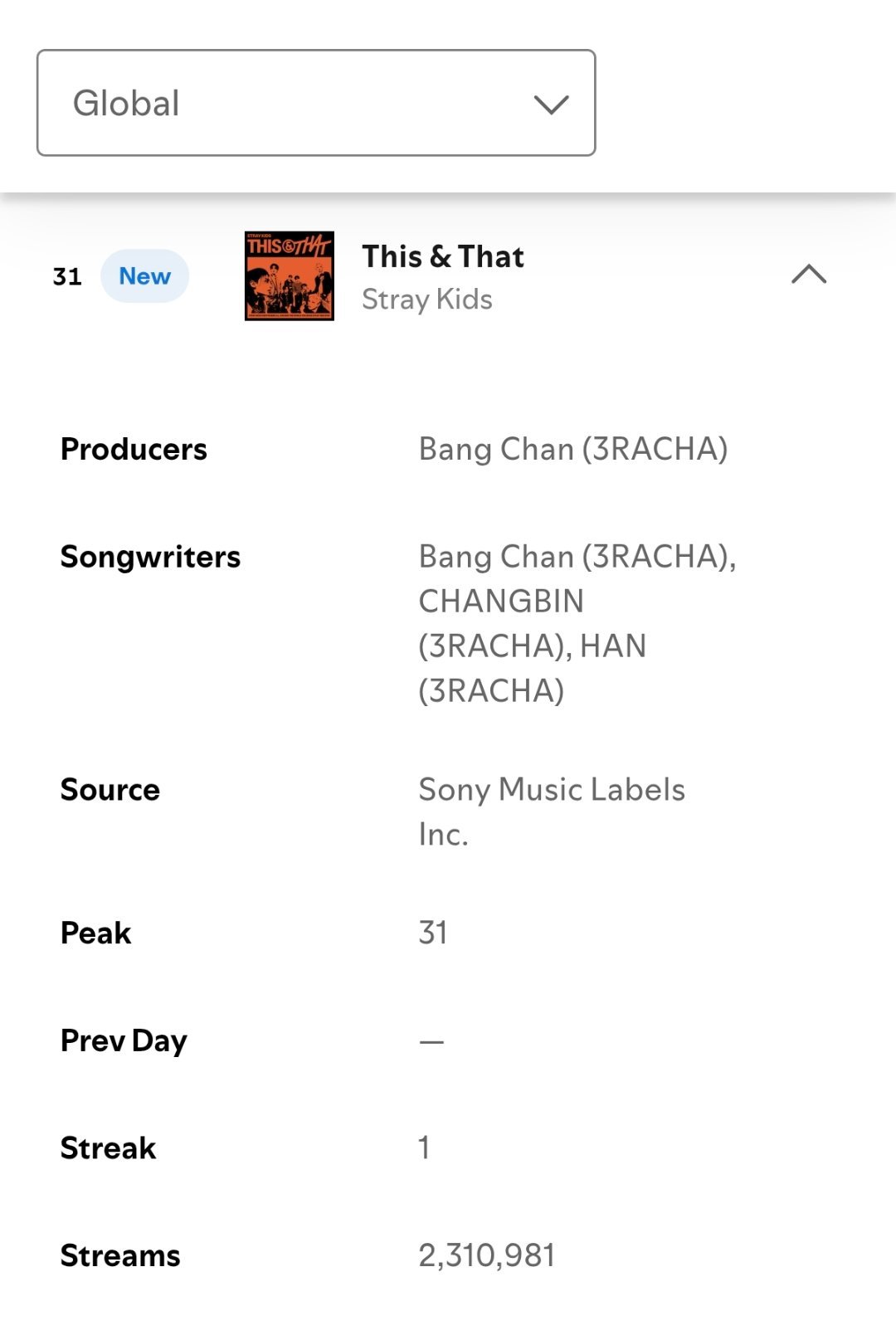 Stray Kids《THIS & THAT》空降🌎Spotify全球日榜 第