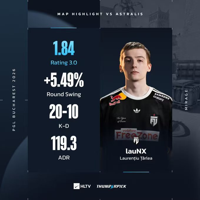 火力全开！lauNX狂砍二十杀斩获Astralis对阵FUT的图二MVP