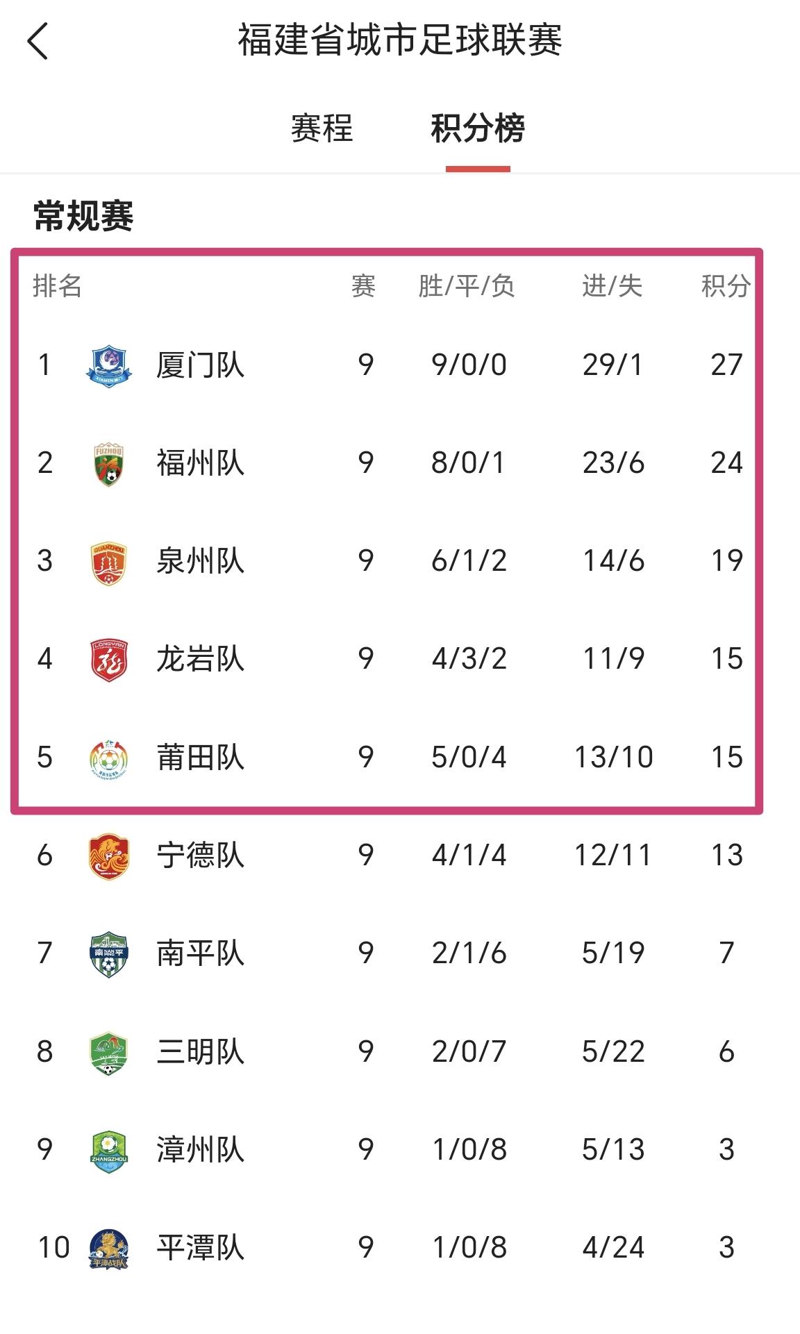 【闽超常规赛9轮赛事全部结束，厦门、福州、泉州、龙岩、莆田进入争冠组】

随着今
