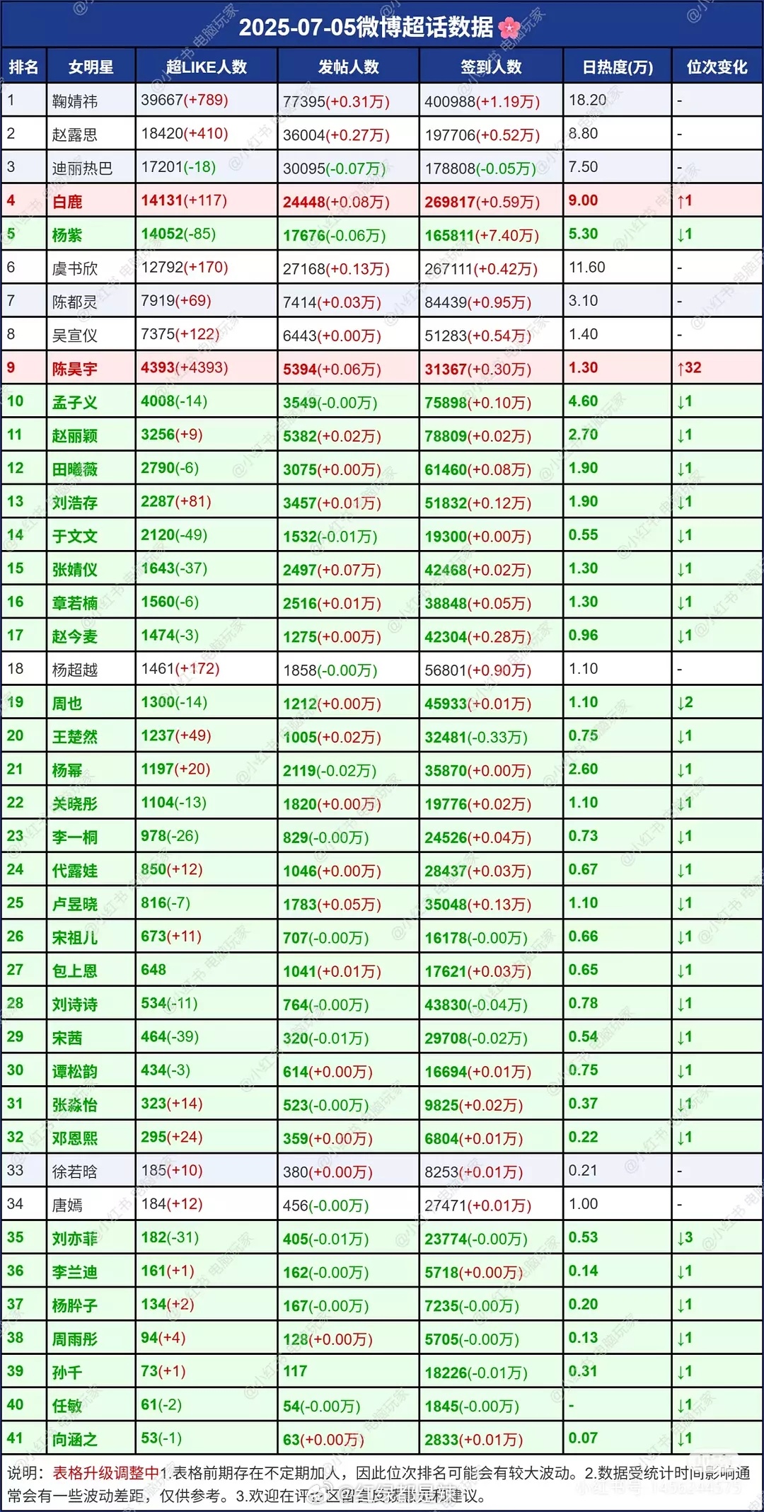 女明星超话数据 ​​​
