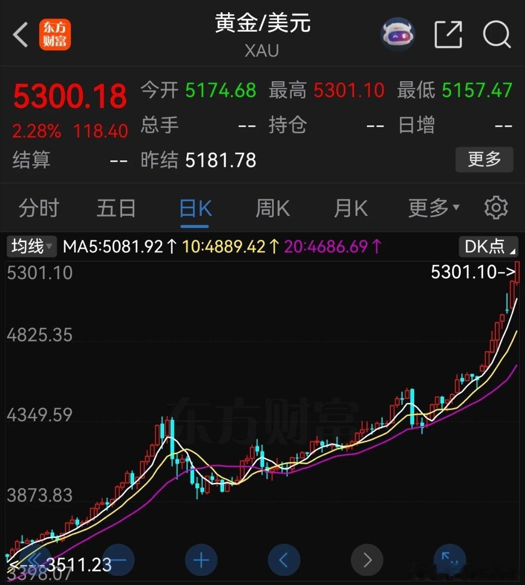 黄金疯涨！金价突破5300美元美国纽约商品交易所黄金期货价格28日突破每盎司53