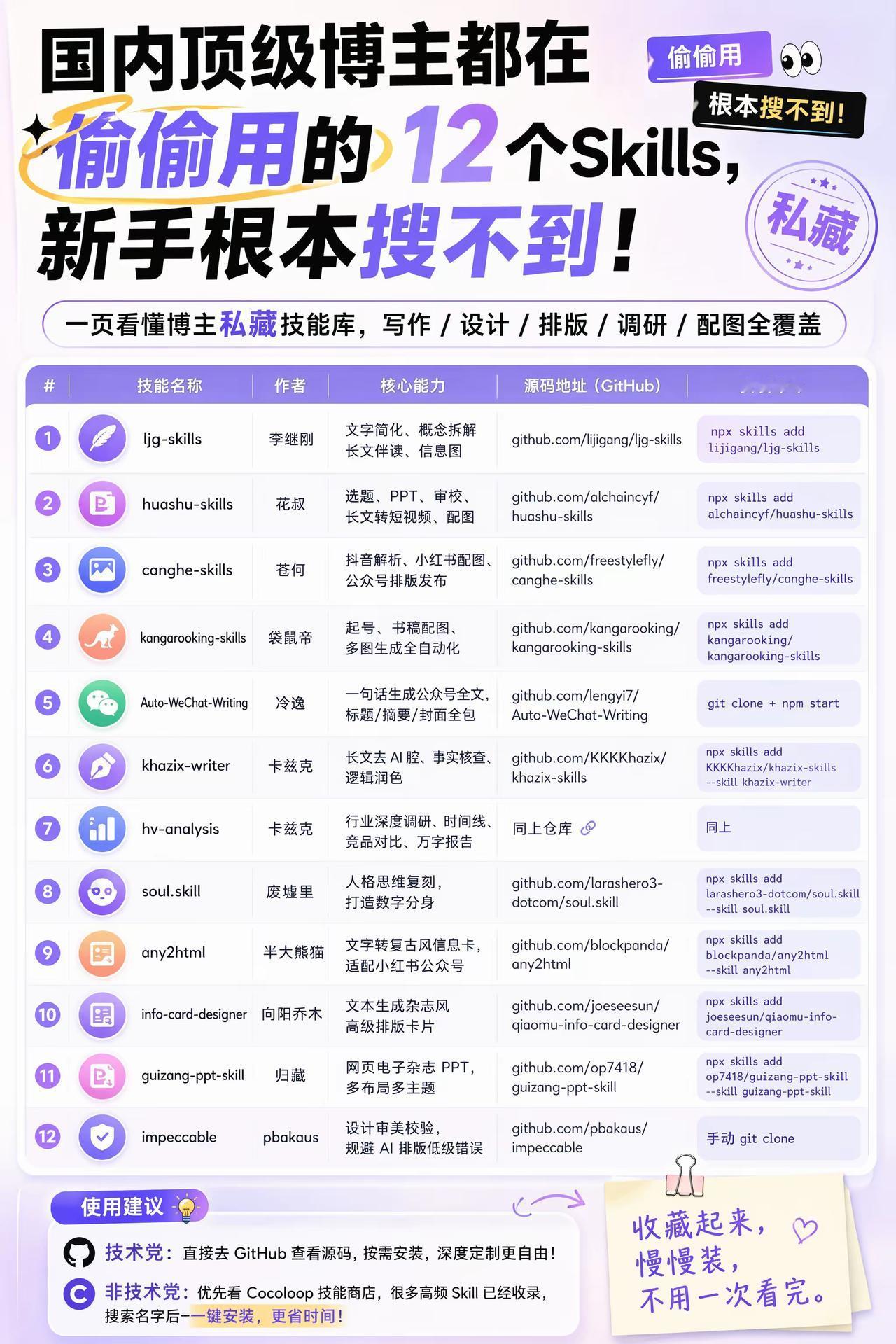 12个博主私藏AI‑Skills｜全功能速览
 
覆盖写作、排版、配图、调研、P