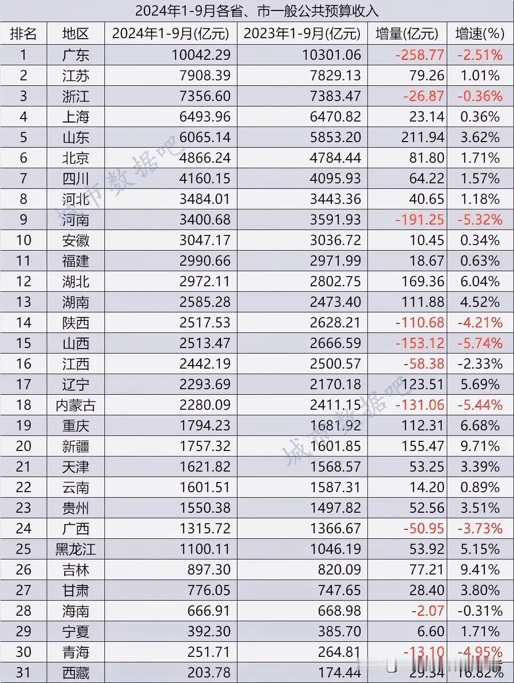 2024年前三季度各省财政收入重磅出炉 浙江、河南广东、陕西、山西等等这些欠发达