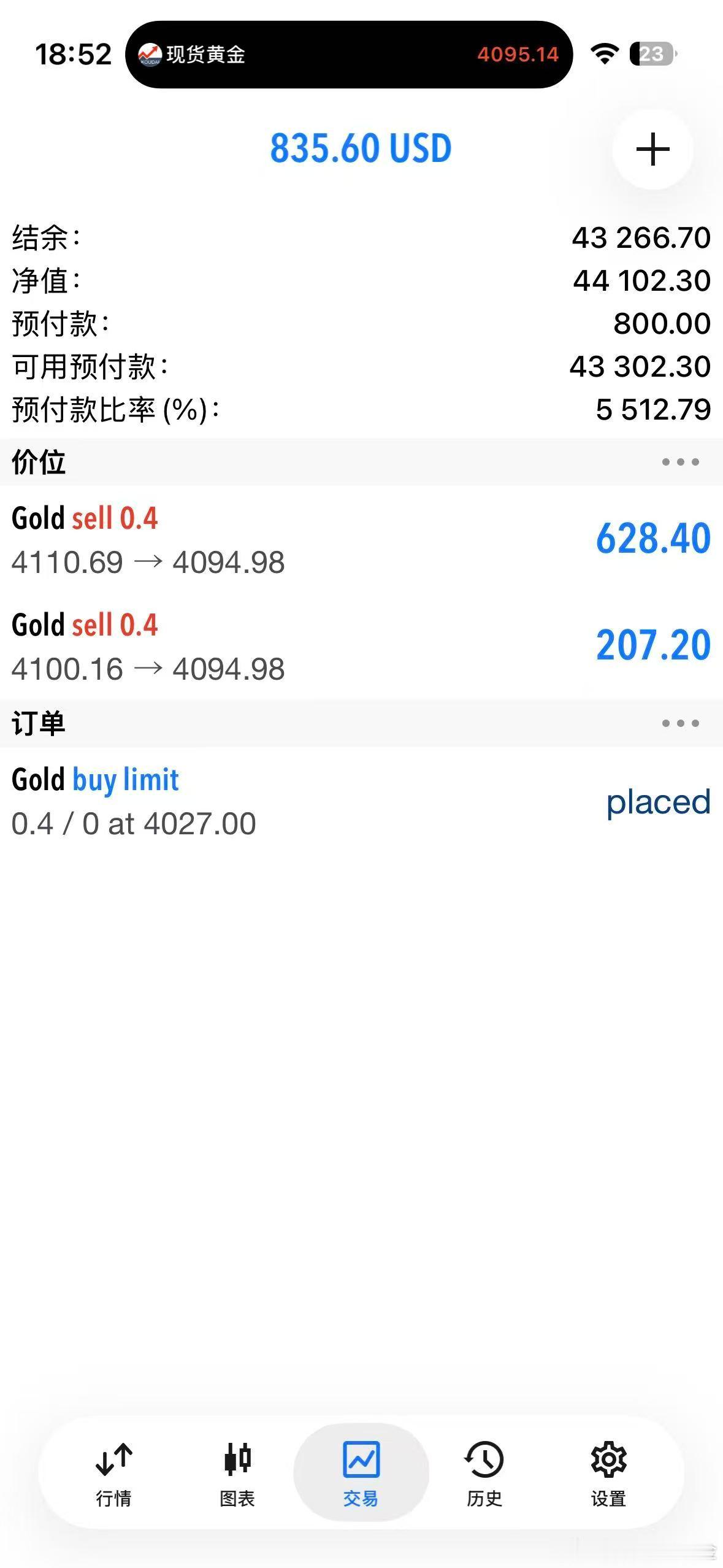 外汇黄金 4110的空单拿的有点久了！终于下来了！现在出低留高！4100空单现价