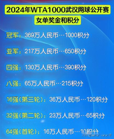 不多，就超了2分，随着郑钦文2比0战胜克里斯蒂安取得武汉公开赛开门红，她也将获得