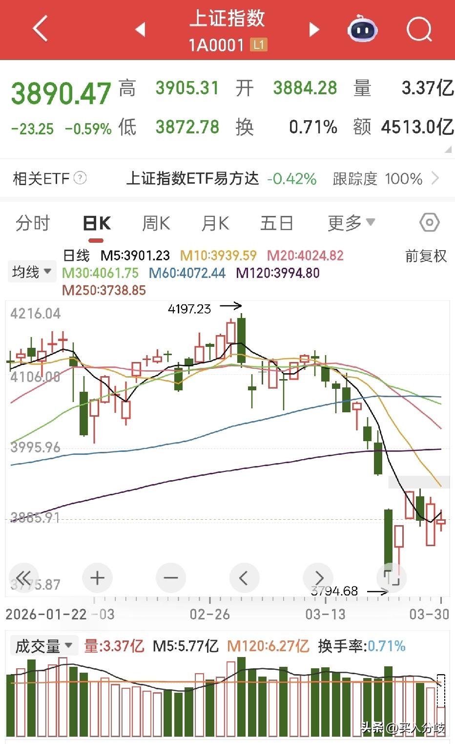 截止十点半，上证指数收3890点，跌0.7%，低开拉高然后再次下杀，目前又拉起来