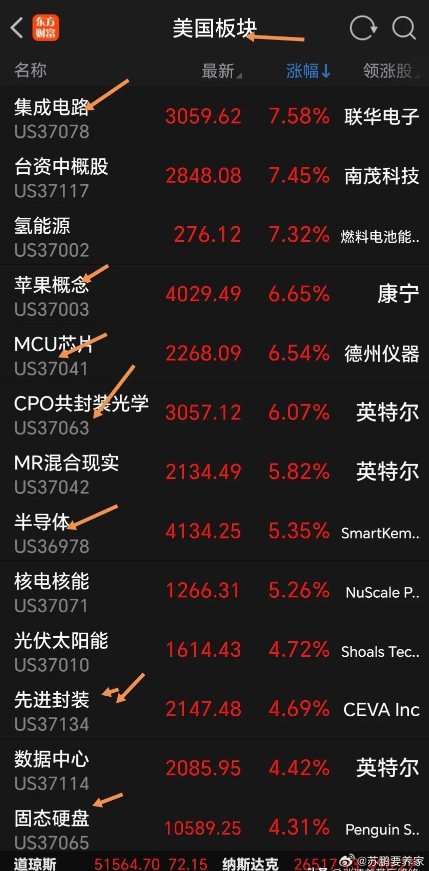 周五美股又大涨，特别是半导体芯片等科技股集体发飙，涨的让人心虚发慌，让人感到心里