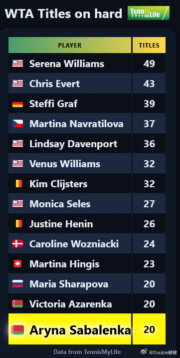 硬地冠军数，小威49冠遥遥领先！萨巴伦卡20冠追平阿扎伦卡和莎拉波娃。wta萨巴