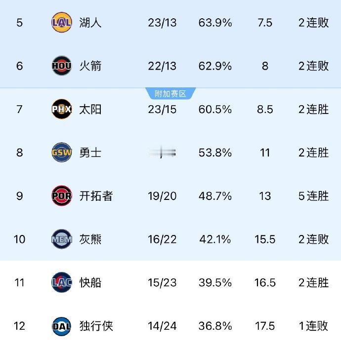 继续北伐！快船胜活塞，距离附加赛只有1个胜场差了！

7、太阳：23胜15负
8