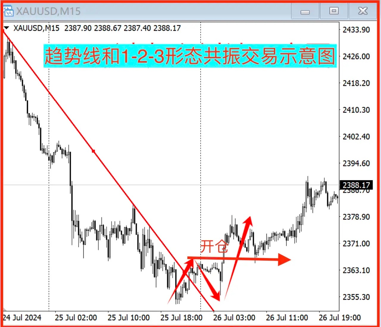 济公，我用趋势线交易，破线就交易，错的挺多，有啥好办法？趋势线交易有两个小问题，