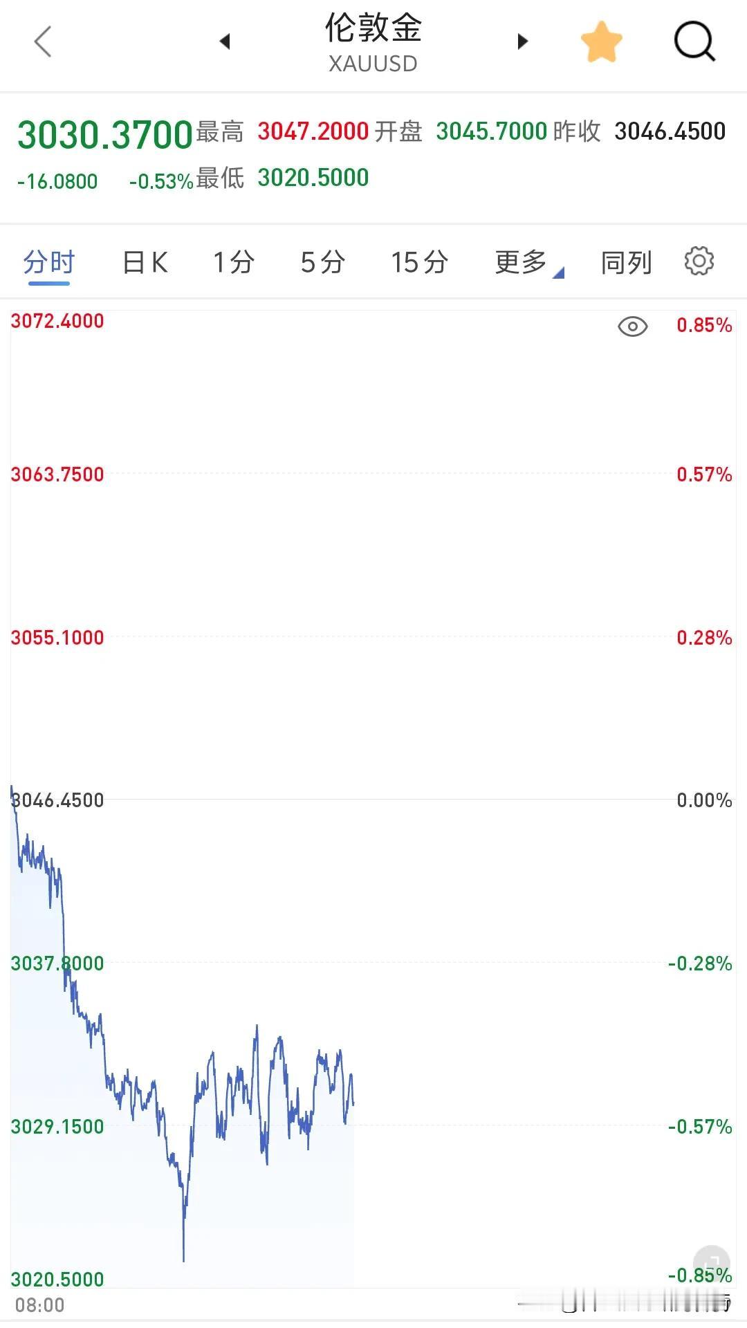 每日一算:目前伦敦金现3030.37，离岸人民币7.25197，沪金主力合约收盘