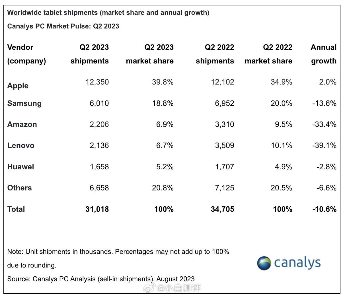 Canalys发的2023Q2全球平板电脑市场份额TOP 5：
❶苹果 约123