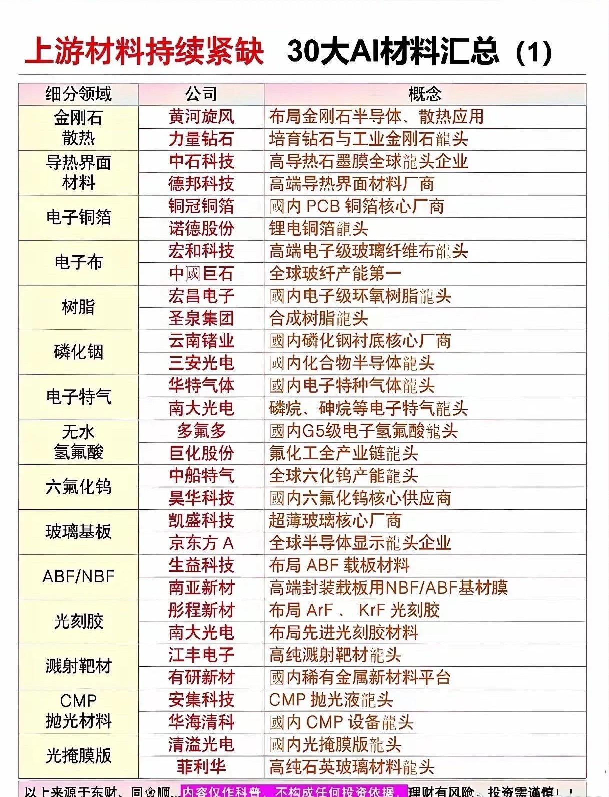 算力疯狂扩容！谁能想到瓶颈卡在这些上游材料？

随着AI算力建设节奏不断加快，整