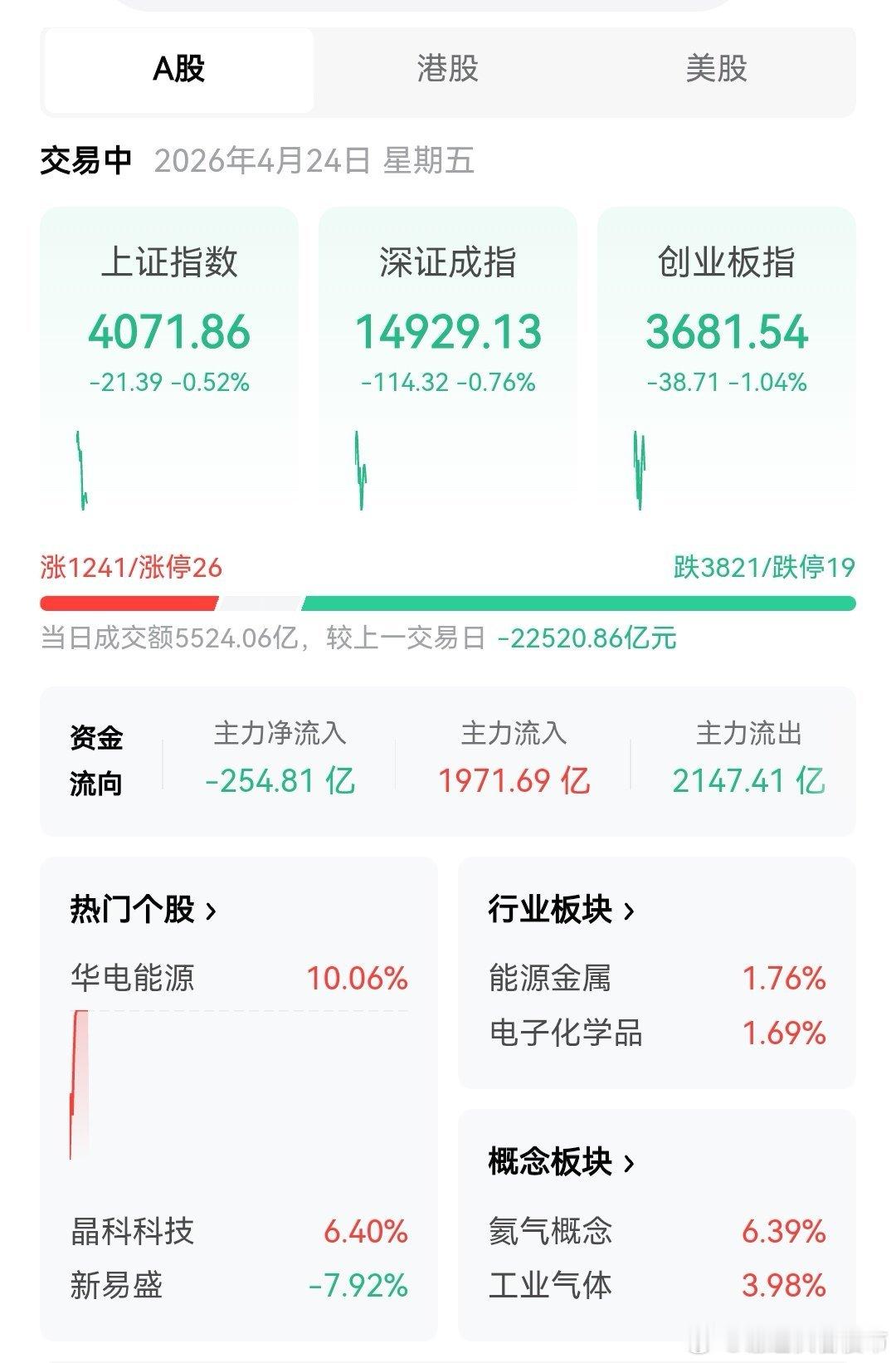老汉年初就劝大家，牛市无百日红，熊市才是常态。炒股赚钱了，不要投资炒股票，赶紧买
