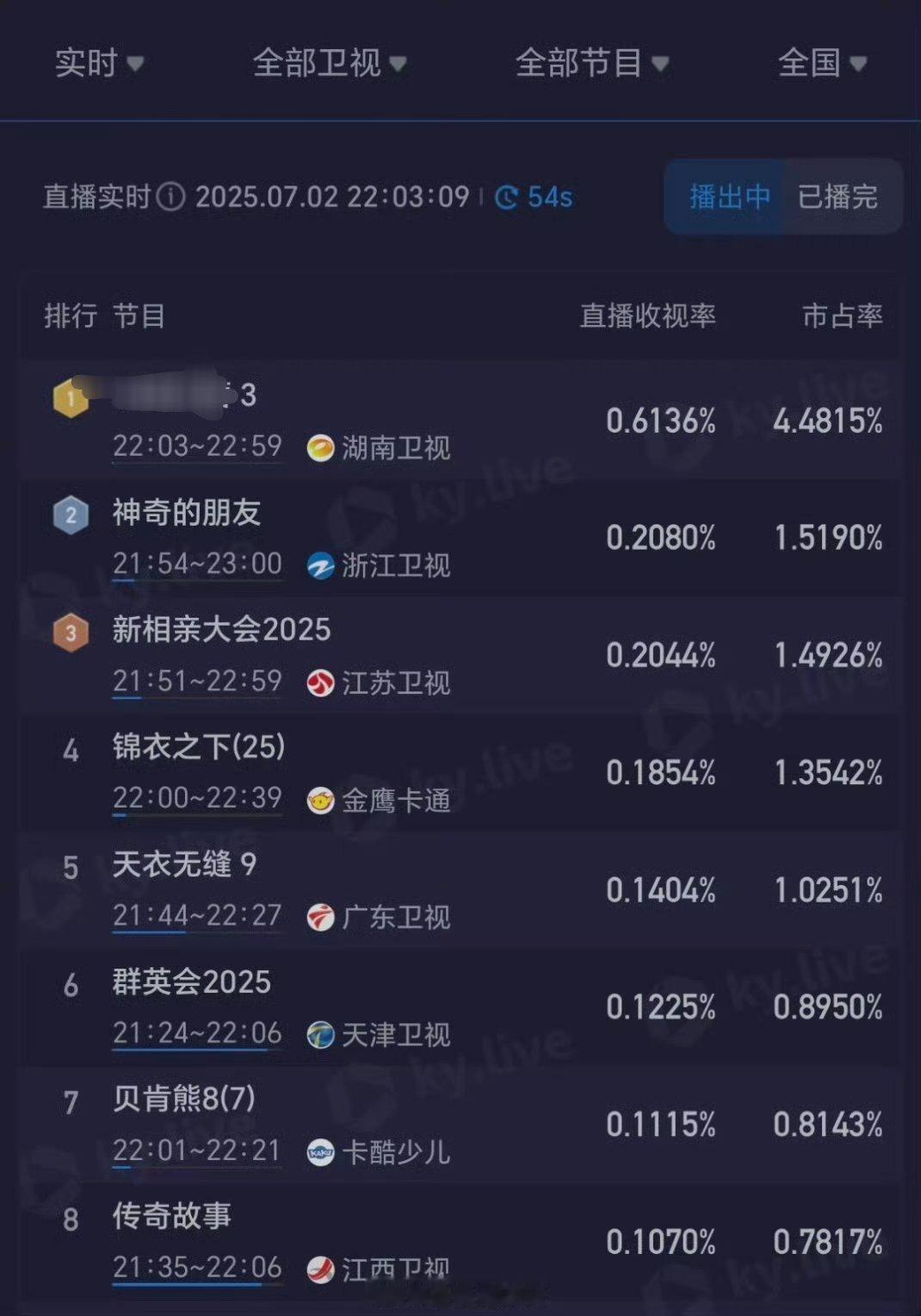 这还值得买个热搜，其他剧重播，比她成绩好多了。果然越没有什么越在意什么。国色芳华