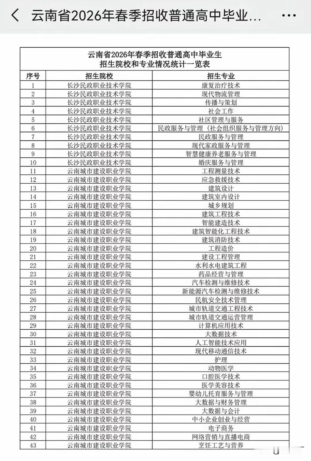 云南2026春招&职教高考：8大热门高就业专业
      本文信息数据综合自云