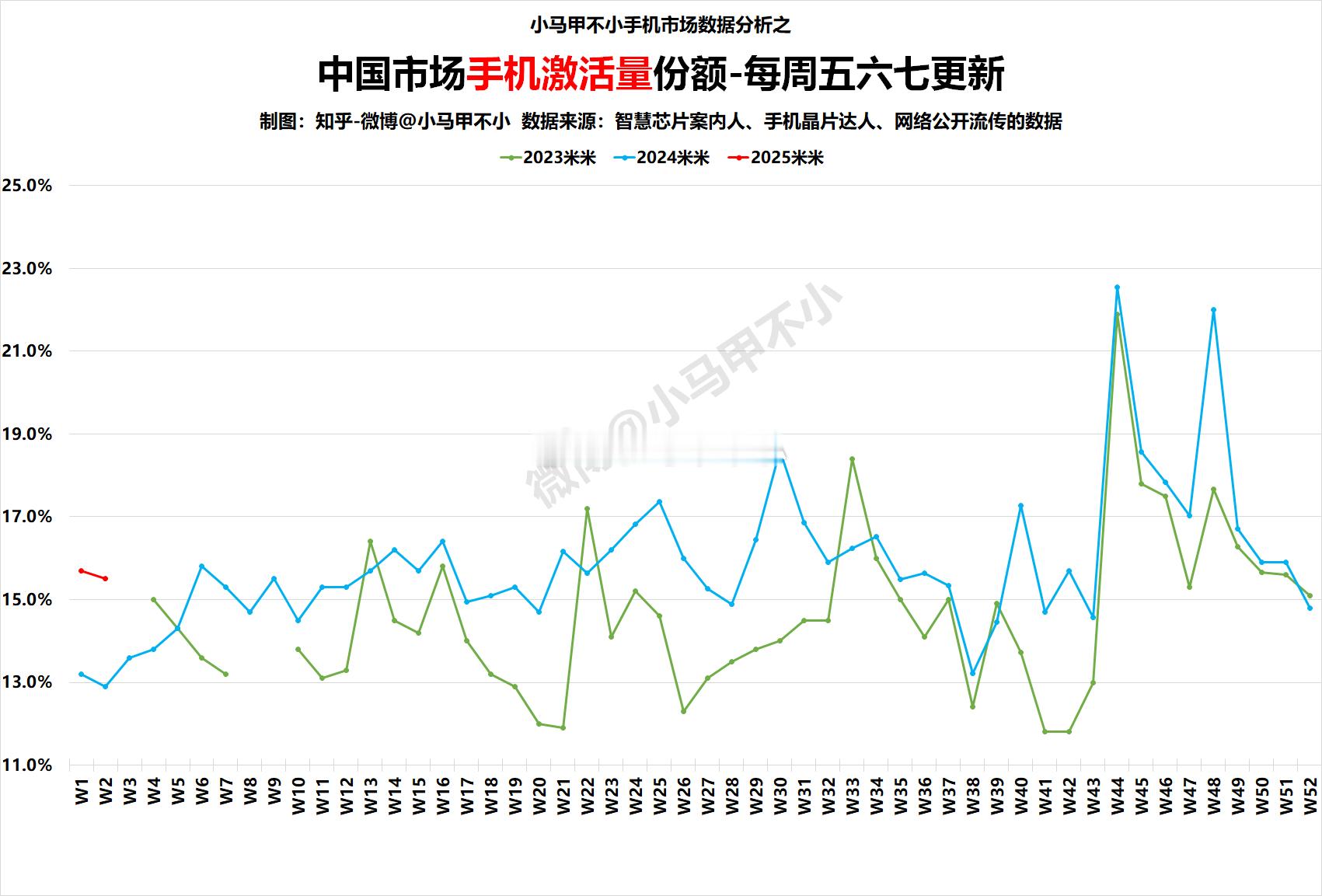 米米：上周第三，同比大涨，2025开门红2025W2中国手机周激活量数据分析-每