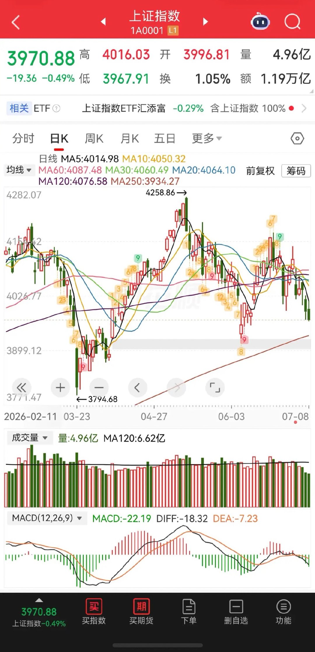 物极必反，科技很明显分歧加大，还在那挣扎。当然，其他板块更惨……但，这是不合逻辑