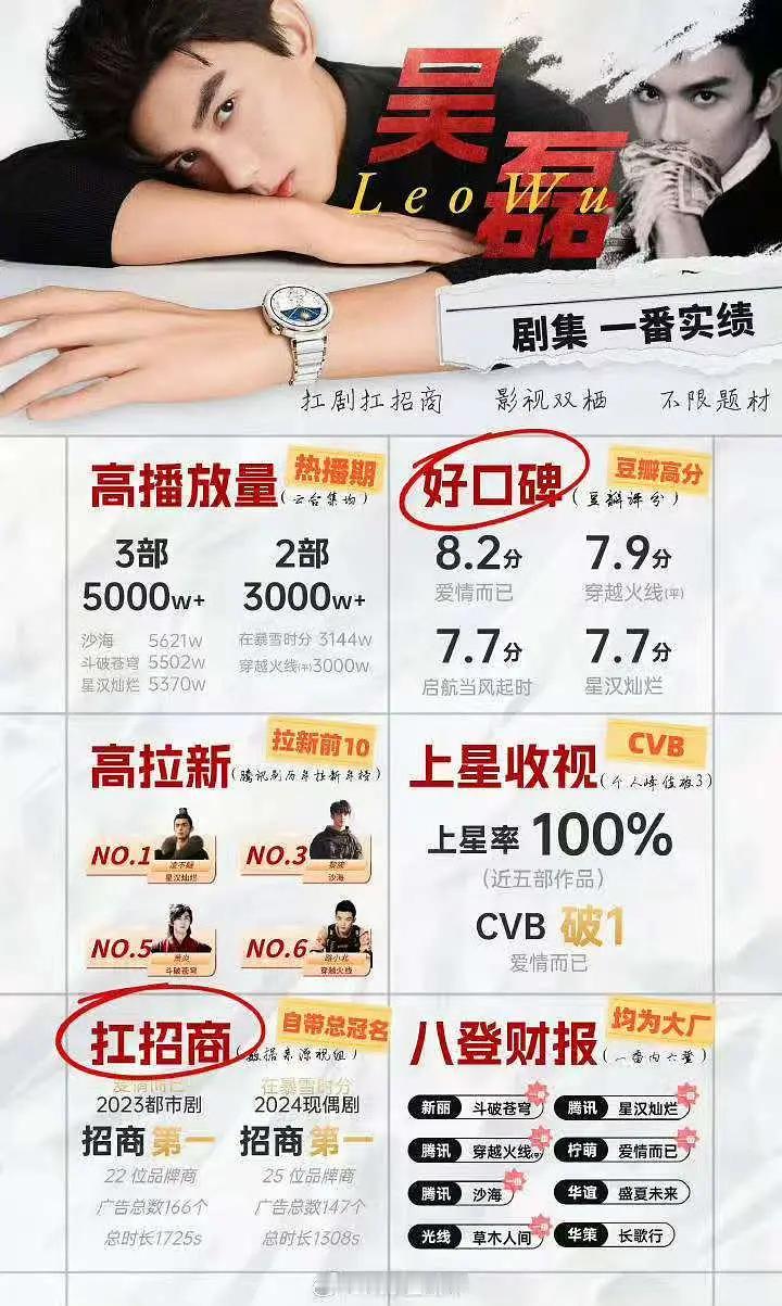 吴磊腾讯视频代言人官宣  看把鹅高兴的哈哈哈 