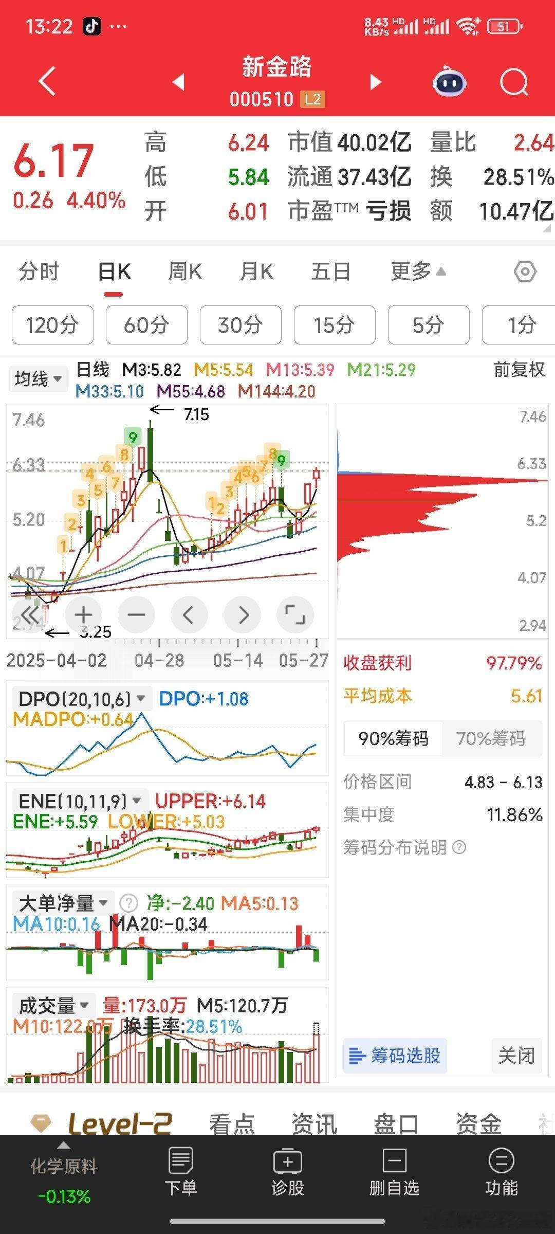 新金路，主力也上班啦，上升中继，继续飞2天。​​​