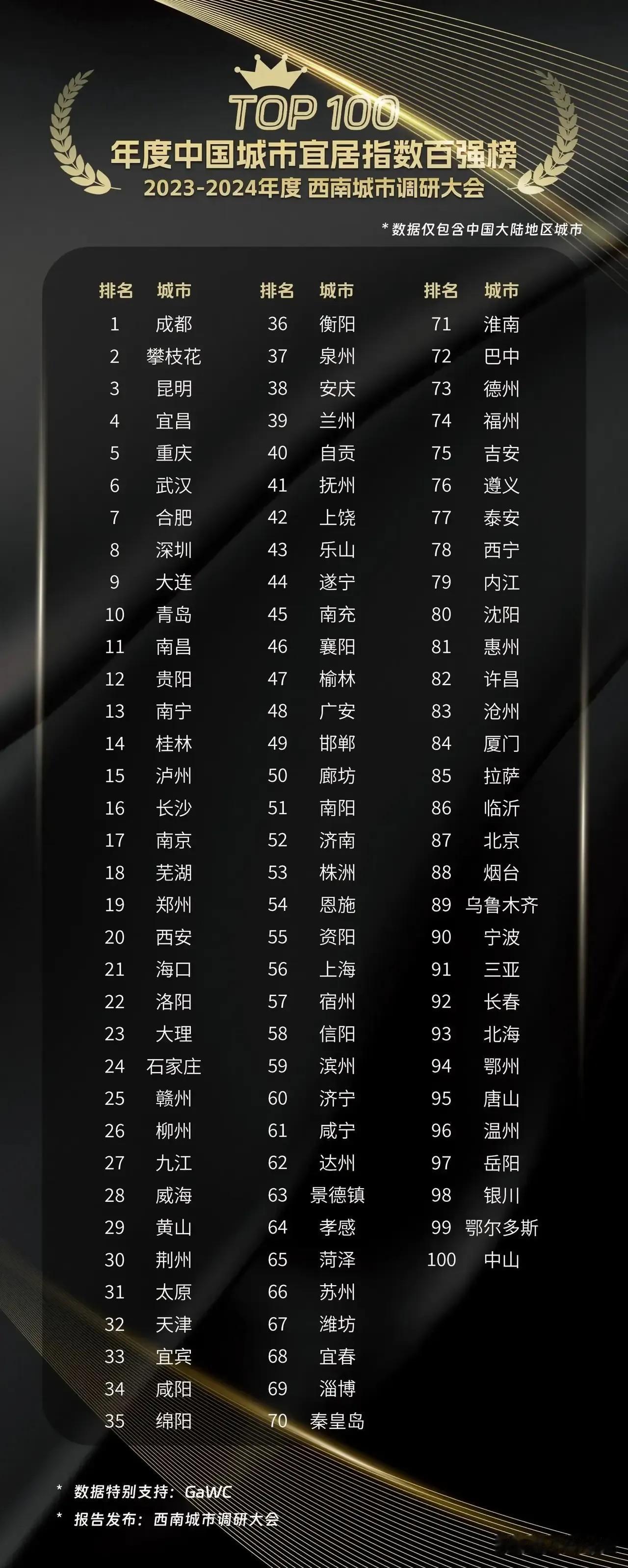 中国最宜居的城市来了

这是中国最宜居的城市，中国有很多城市，但是并不是所有的城