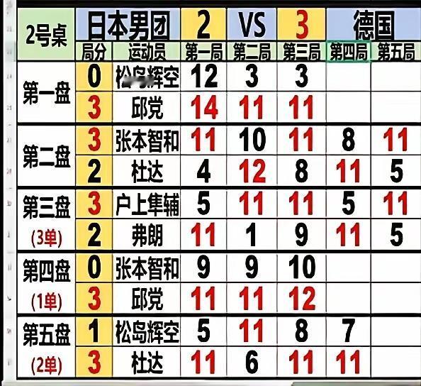 邱党今晚为德国队3:2战胜日本队独得两分，立下汗马功劳！
赛前日本队的松岛辉空和