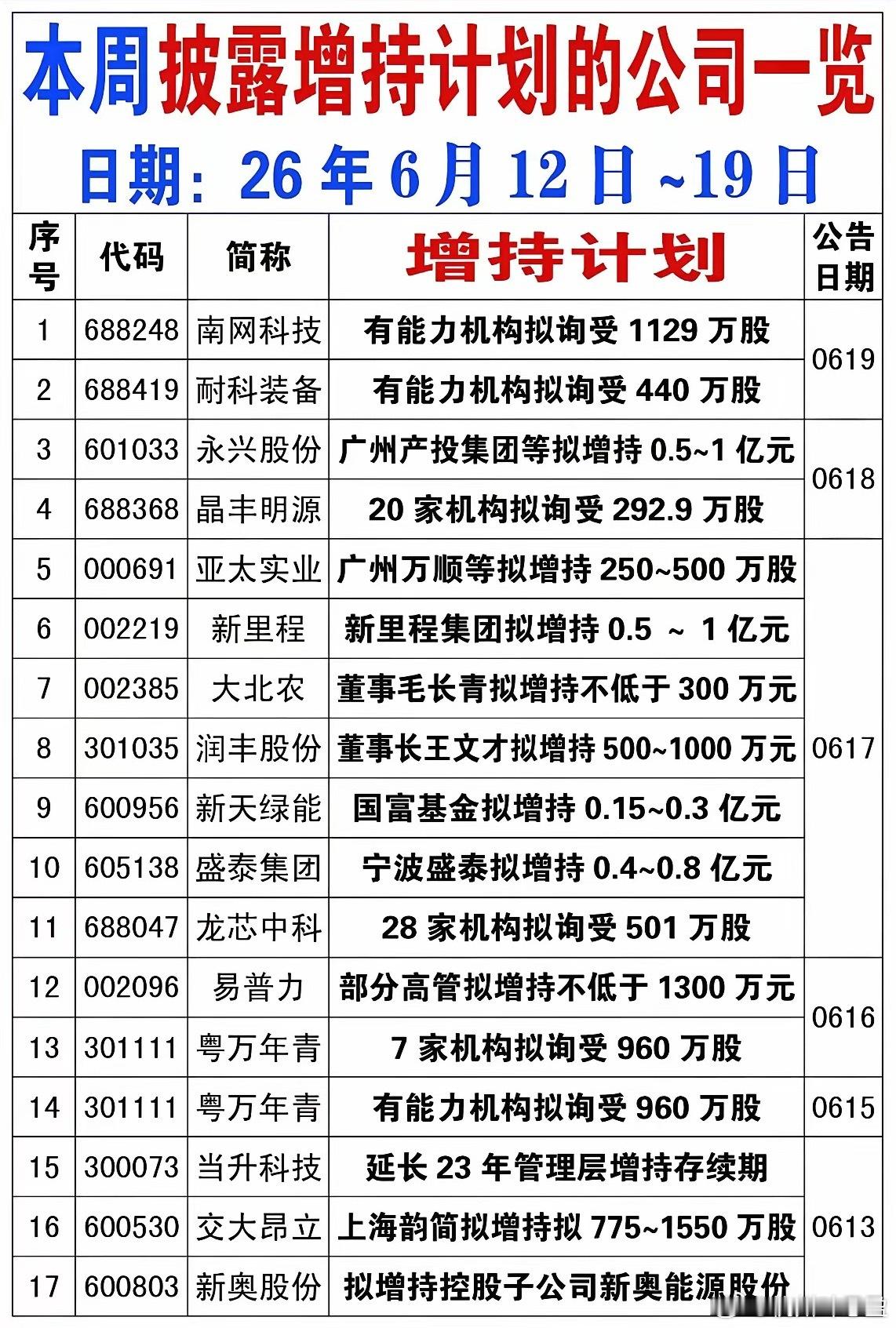 密集增持信号来了！本周22家公司抛出增持计划！6月12日至19日，多家上市公司密