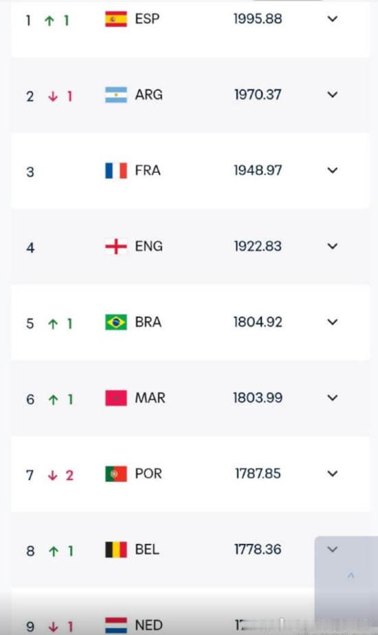 最新 FIFA 榜单出炉，国足现居 91 位，日本 17、韩国 32。98 年曾