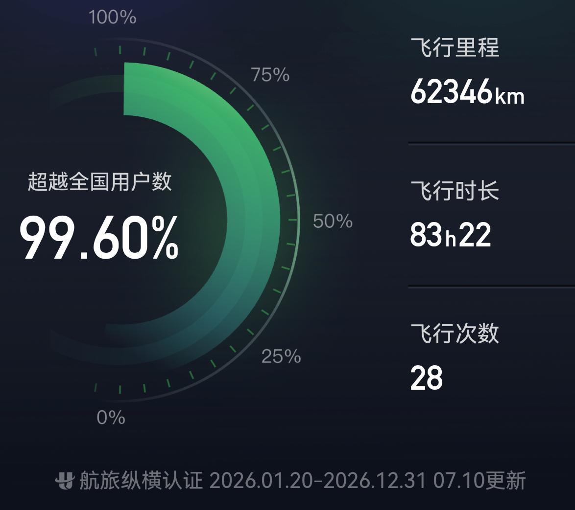 今年的飞行记录，超过全国 99.6% 的用户。好奇另外的 0.4% 的人，每个月