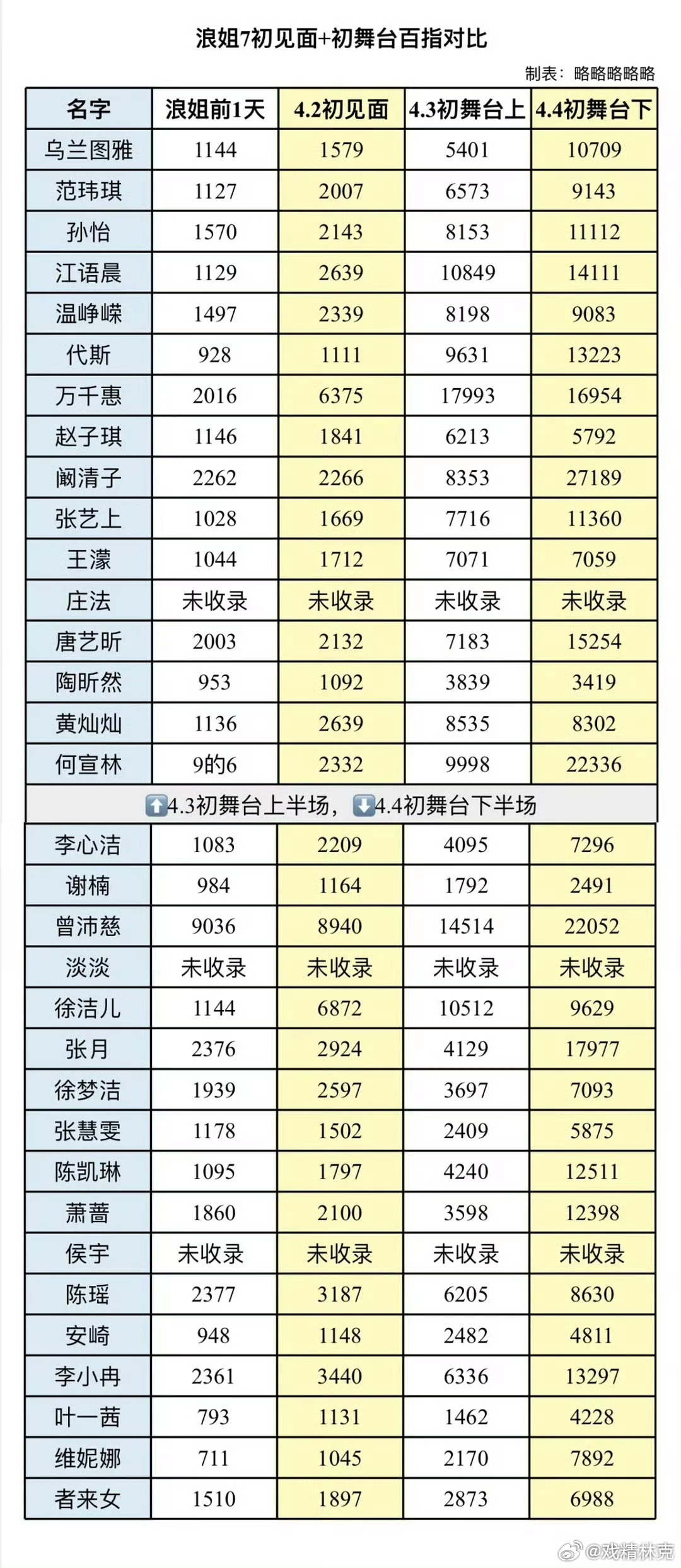 浪姐7初见面+初舞台百指对比
