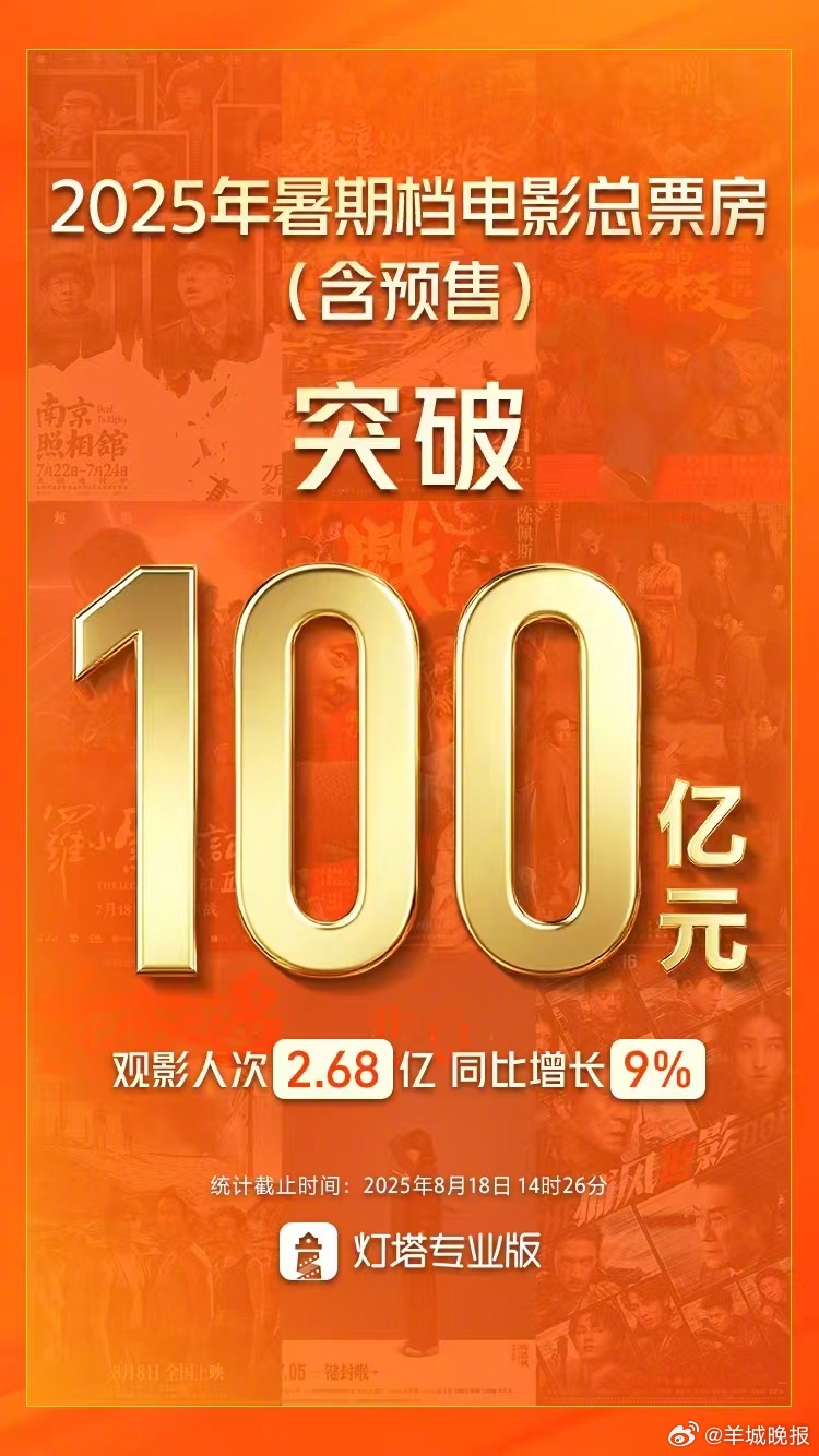 【#2025暑期档总票房破100亿#】 据灯塔专业版，截至8月18日14时26分