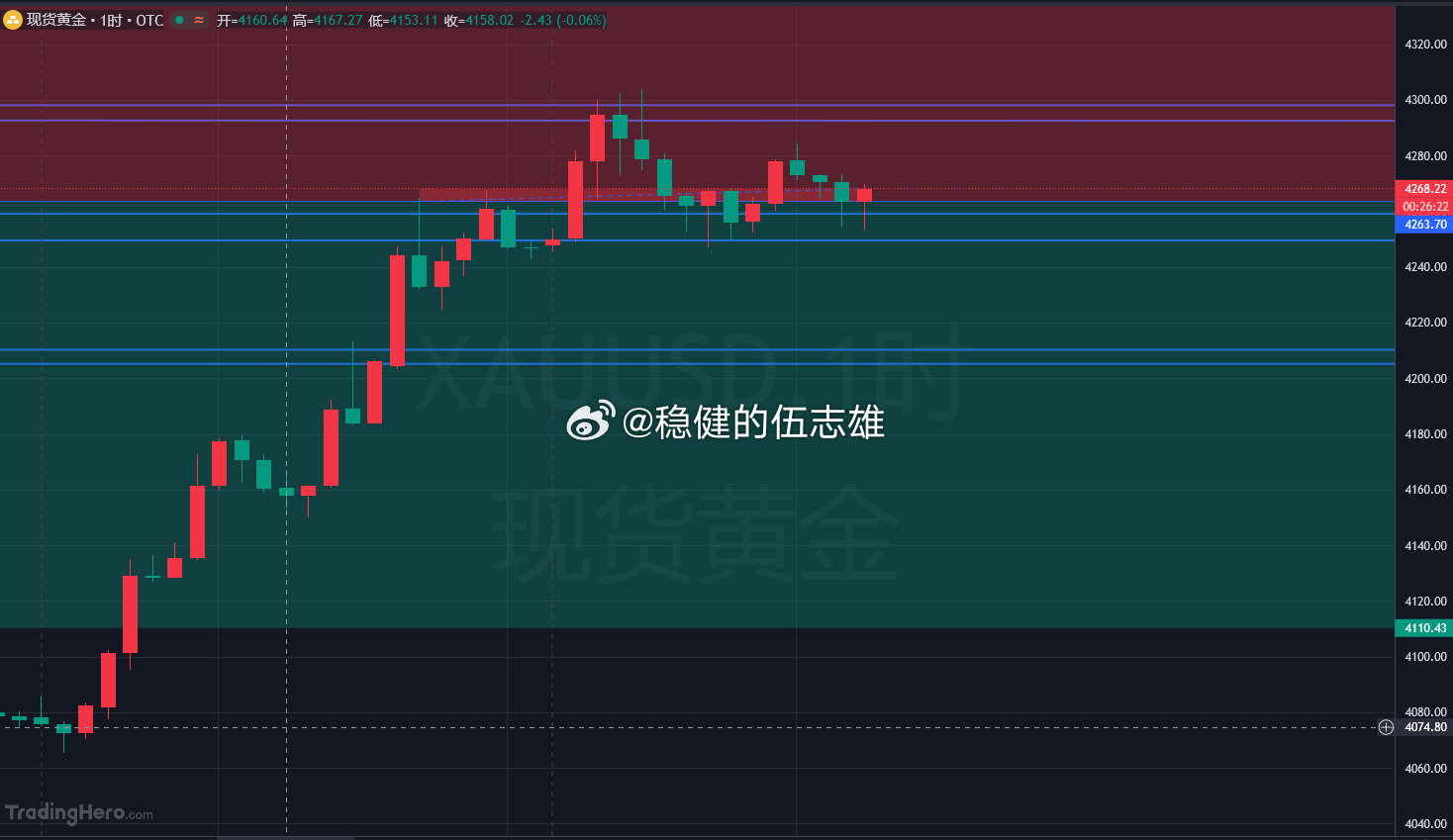 来！大伙都别怂，大胆干，心一狠手一点，就进场了，提前卡点黄金4270-72位置空