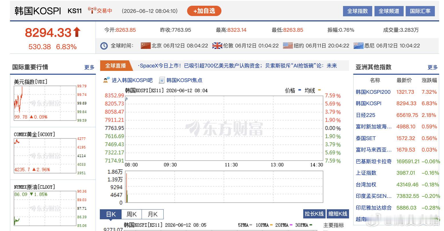 【三星SK海力士涨超8%】韩股又涨疯了 6月12日，韩国KOSPI指数开盘上涨6