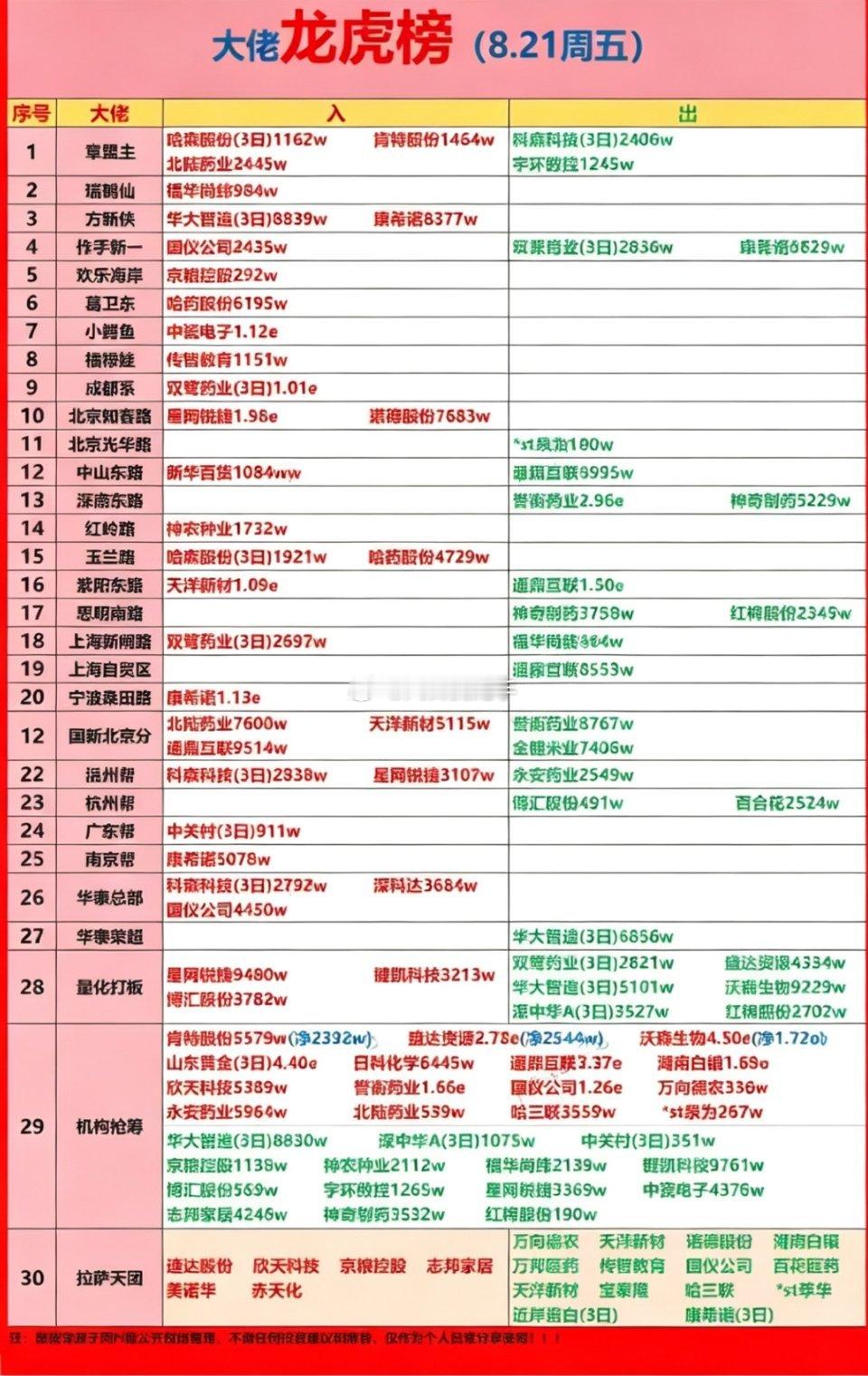 8月21日龙虎榜｜今日股市行情火热，大牛股齐飞📈⚠️交易所公开数据整理，不构成