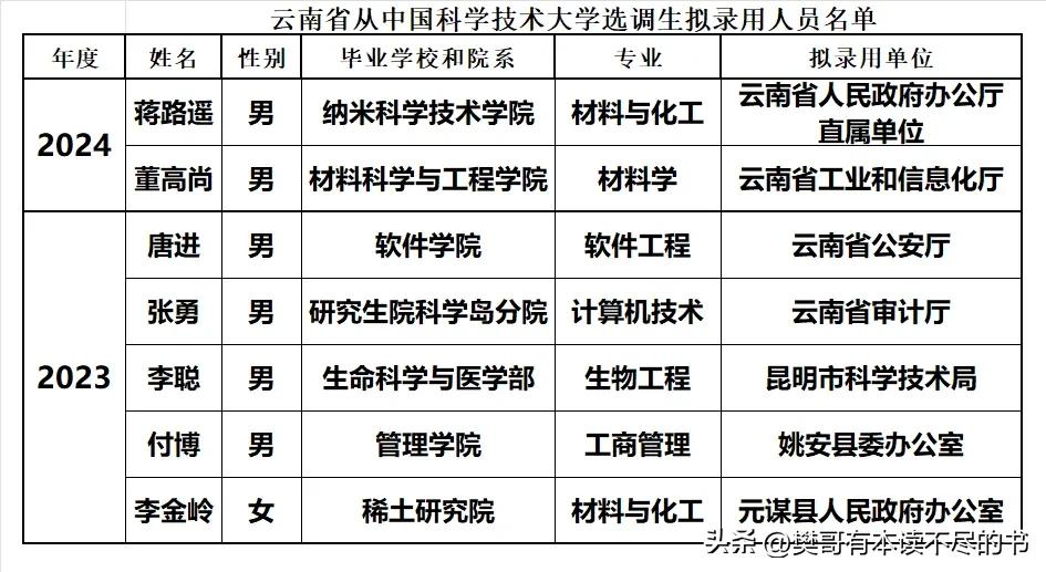 云南省2024年从中国科学技术大学录用选调生2人，同比2023年（5人）减少3人