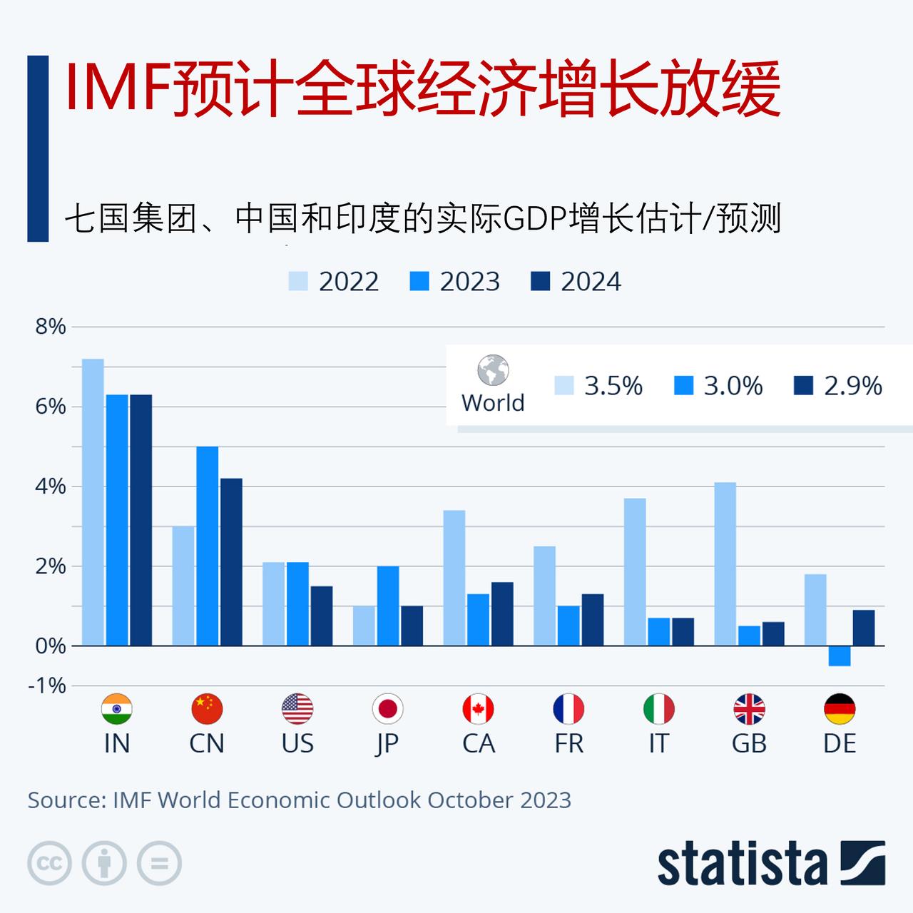 国际货币基金组织预计全球经济增长放缓。

国际货币基金组织(IMF)周二（10月