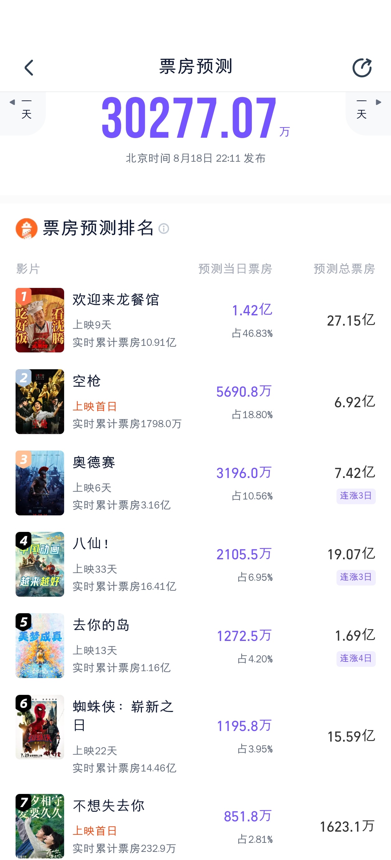 灯塔预测空枪总票房6.92亿，不想失去你1623万。 