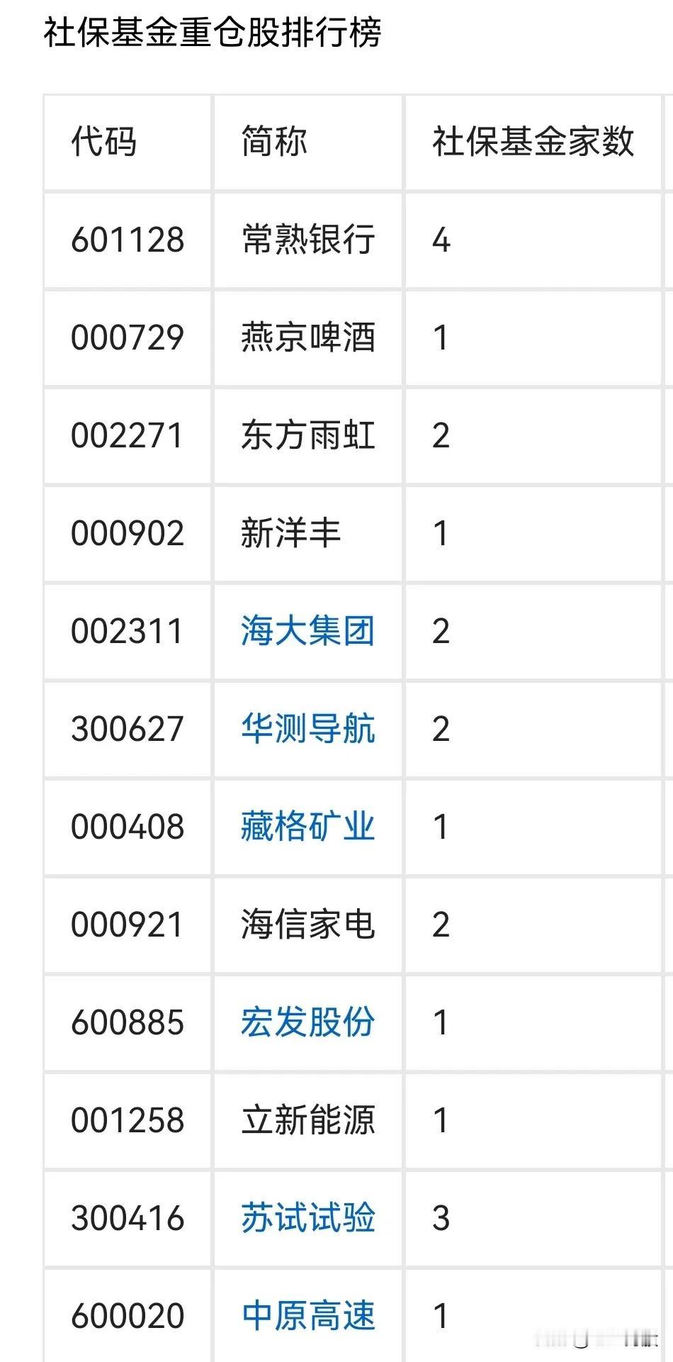 社保基金二季度持股动向的总结：

核心数据

1. 持股规模
   - 社保基金