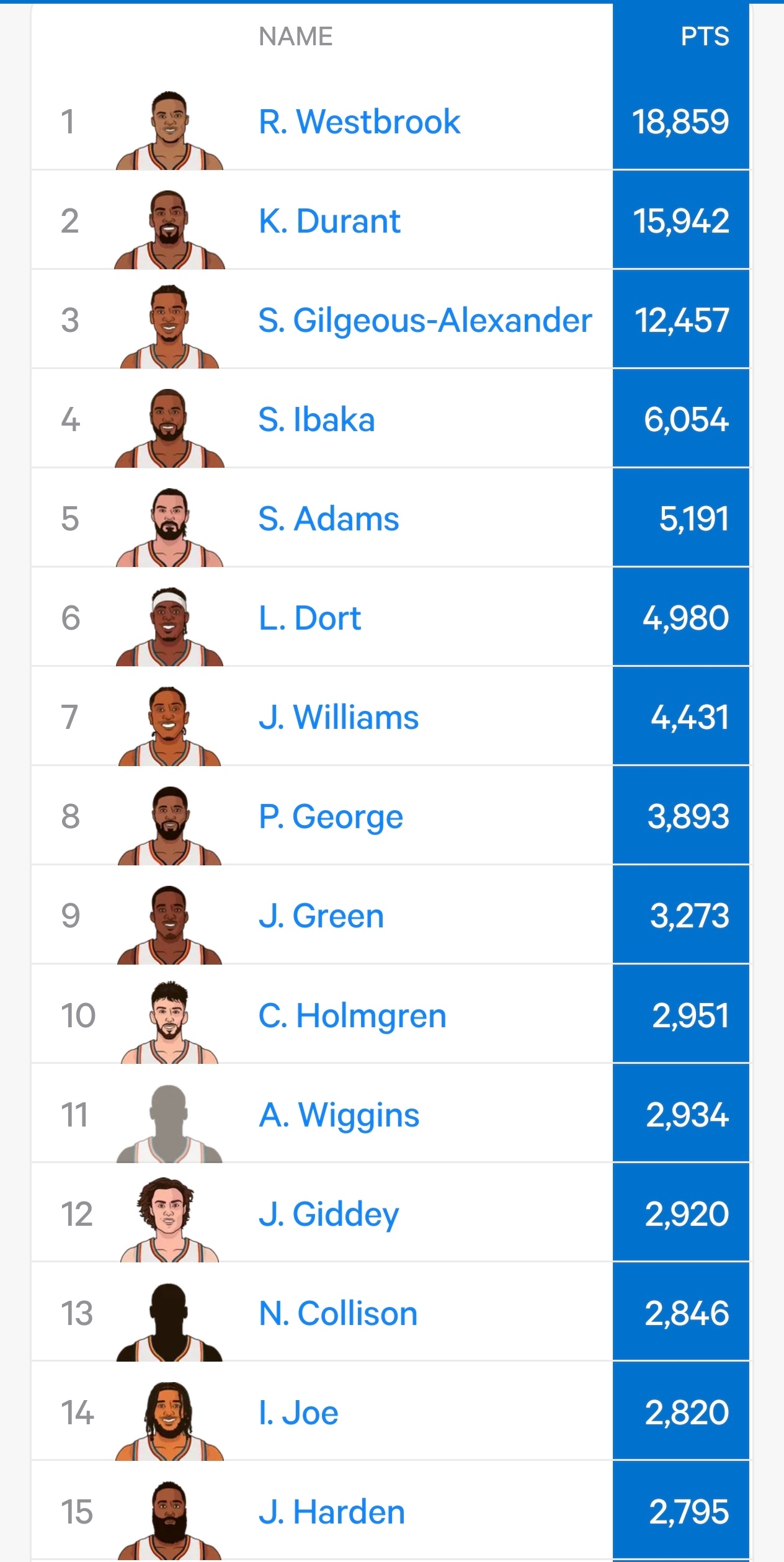 以赛亚乔已经在雷霆砍下2820分，超越名宿哈登，上升至队史第十四位！湖人惨败雷霆