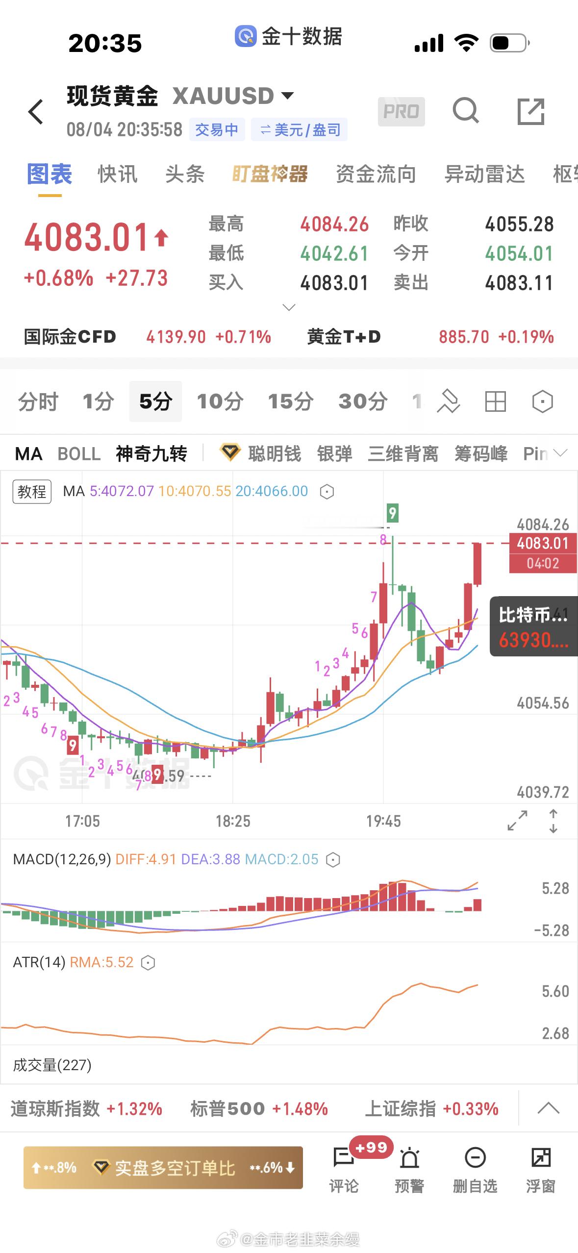 黄金  4061多单上来4083止盈黄金金价