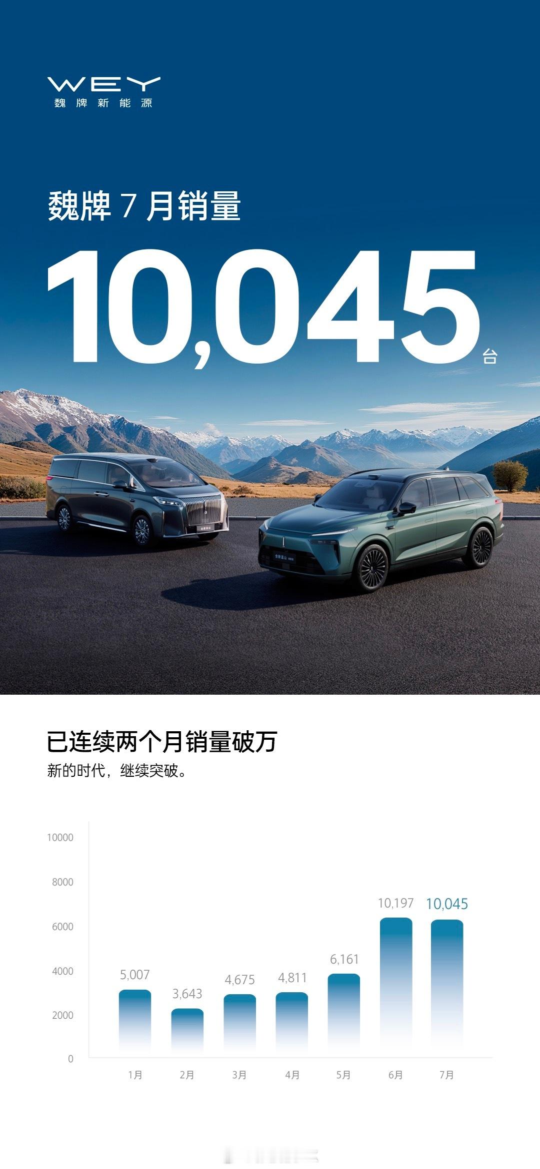 魏牌7月销量10045辆，同比增长263.29%。这已经是连续两个月破万了，以前