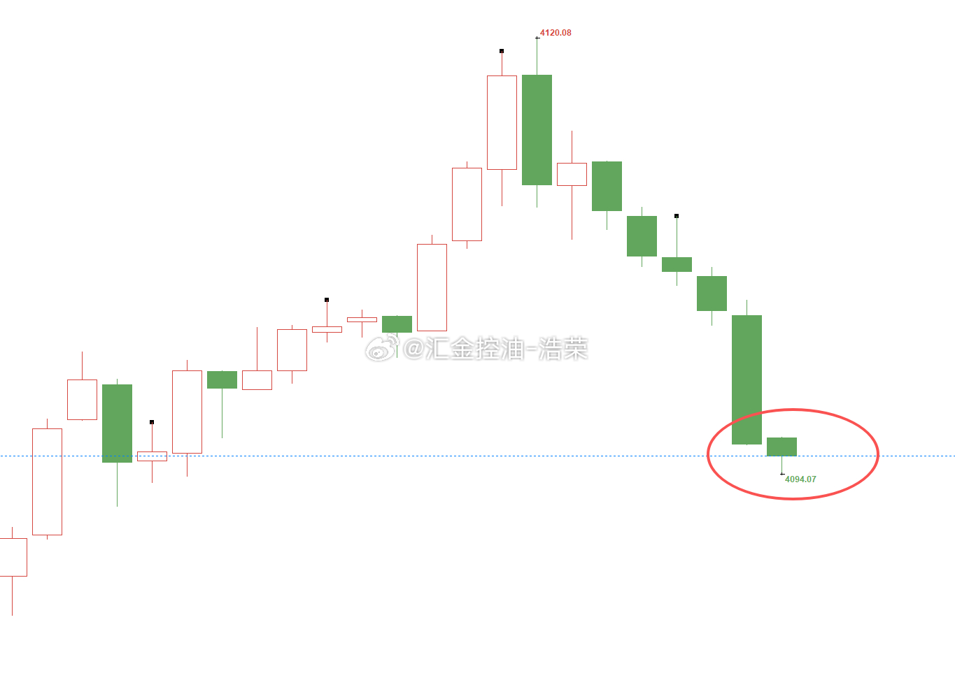 黄金4118位置空，行情如期下跌，在4095位置空单顺利浮盈230个点，二百点利